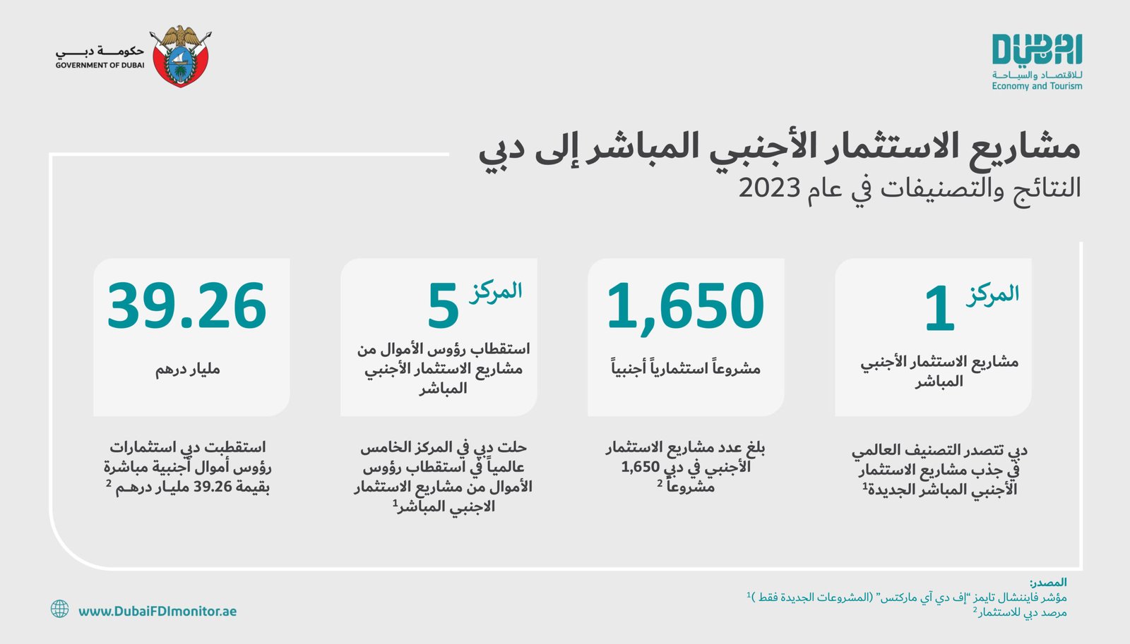 دبي تحافظ على مكانتها كأفضل وجهة عالمية لاستقطاب مشاريع الاستثمار الأجنبي المباشر للعام الثالث على التوالي 1 دبي تحافظ على مكانتها كأفضل وجهة عالمية لاستقطاب مشاريع الاستثمار الأجنبي المباشر للعام الثالث على التوالي