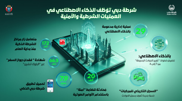 شرطة دبي توّظف الذكاء الاصطناعي في العمليات الشرطية والأمنية 1 شرطة دبي توّظف الذكاء الاصطناعي في العمليات الشرطية والأمنية