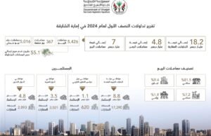 18.2 مليار درهم التداولات العقارية في الشارقة للنصف الأول من 2024