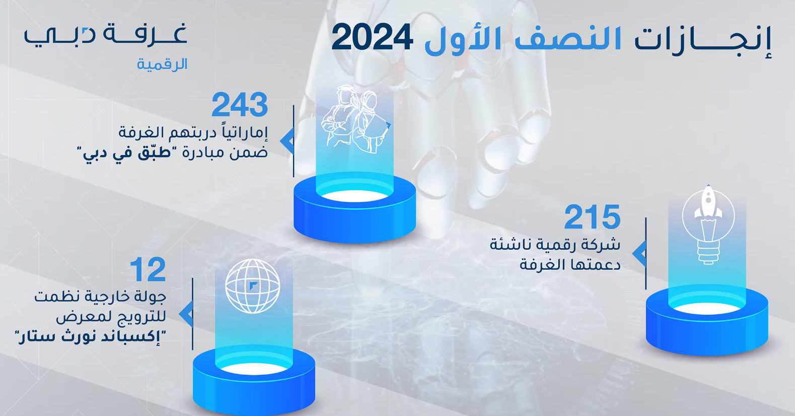 غرفة دبي للاقتصاد الرقمي تدعم تأسيس 215 شركة ناشئة رقمية بالإمارة بإجمالي قيمة سوقية تبلغ حوالي 7 مليارات دولار خلال النصف الأول من 2024 1 غرفة دبي للاقتصاد الرقمي تدعم تأسيس 215 شركة ناشئة رقمية بالإمارة بإجمالي قيمة سوقية تبلغ حوالي 7 مليارات دولار خلال النصف الأول من 2024