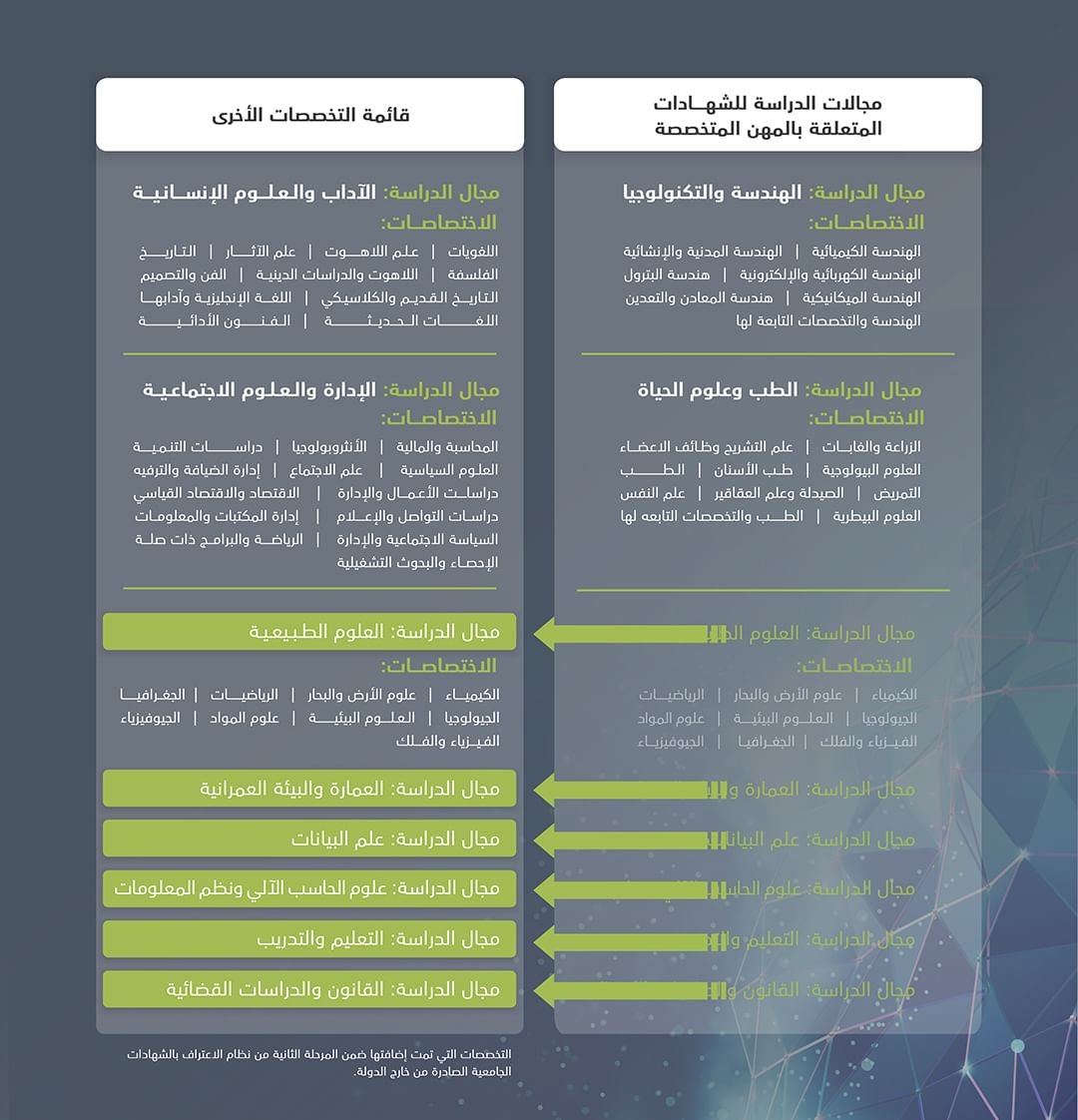 "التربية" تطلق المرحلة الثانية من نظام الاعتراف بالشهادات الجامعية الصادرة من خارج الدولة 1 "التربية" تطلق المرحلة الثانية من نظام الاعتراف بالشهادات الجامعية الصادرة من خارج الدولة
