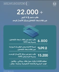 "الاتحادية للموارد البشرية" تستقبل 22 ألف طلب دعم خلال 6 أشهر