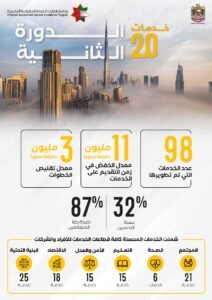 30 جهة حكومية تطور 98 خدمة لتحقيق أفضل خدمات حكومية بالعالم
