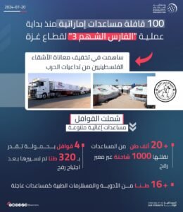 100 قافلة مساعدات إماراتية منذ بداية عملية "الفارس الشهم 3" لقطاع غزة