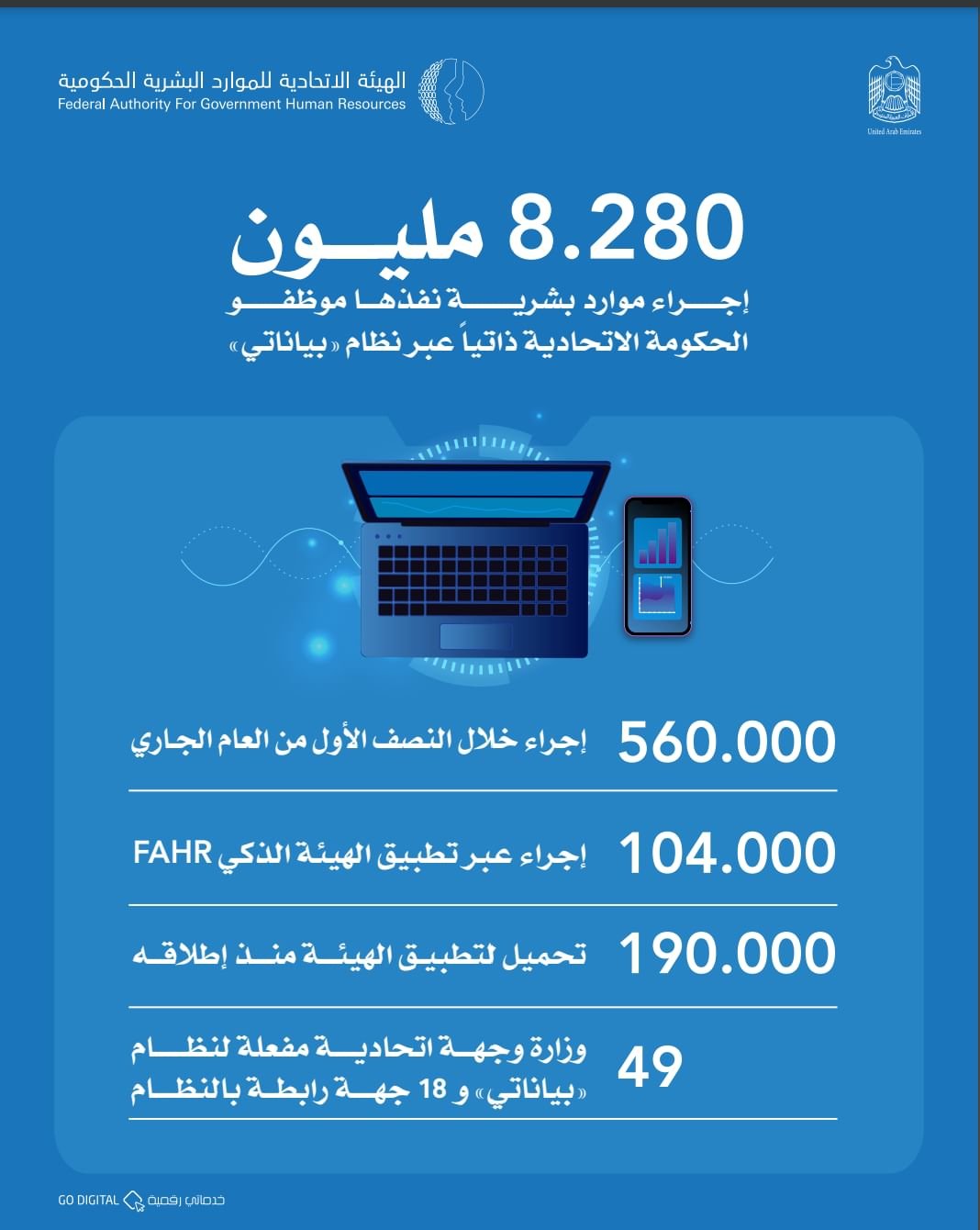8.284 مليون إجراء ذاتي لموظفي الحكومة الاتحادية عبر "بياناتي" بنهاية النصف الأول 1 8.284 مليون إجراء ذاتي لموظفي الحكومة الاتحادية عبر "بياناتي" بنهاية النصف الأول