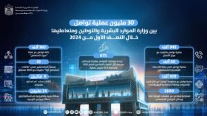 30 مليون عملية تواصل بين "وزارة الموارد البشرية" ومتعامليها خلال النصف الأول من 2024