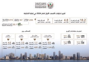 18.2 مليار درهم التداولات العقارية في الشارقة للنصف الأول من 2024