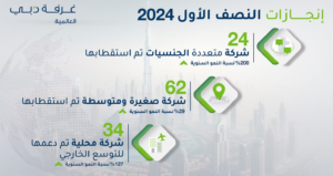 غرفة دبي العالمية تستقطب 24 شركة متعددة الجنسيات إلى الإمارة خلال النصف الأول من 2024