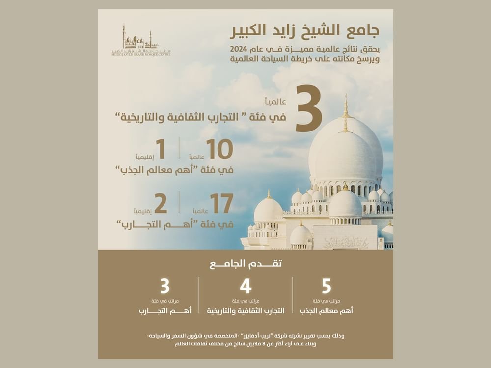 جامع الشيخ زايد الكبير الأول أوسطياً بين أهم معالم الجذب والـ3 عالمياً في فئة التجارب الثقافية والتاريخية 1 جامع الشيخ زايد الكبير الأول أوسطياً بين أهم معالم الجذب والـ3 عالمياً في فئة التجارب الثقافية والتاريخية