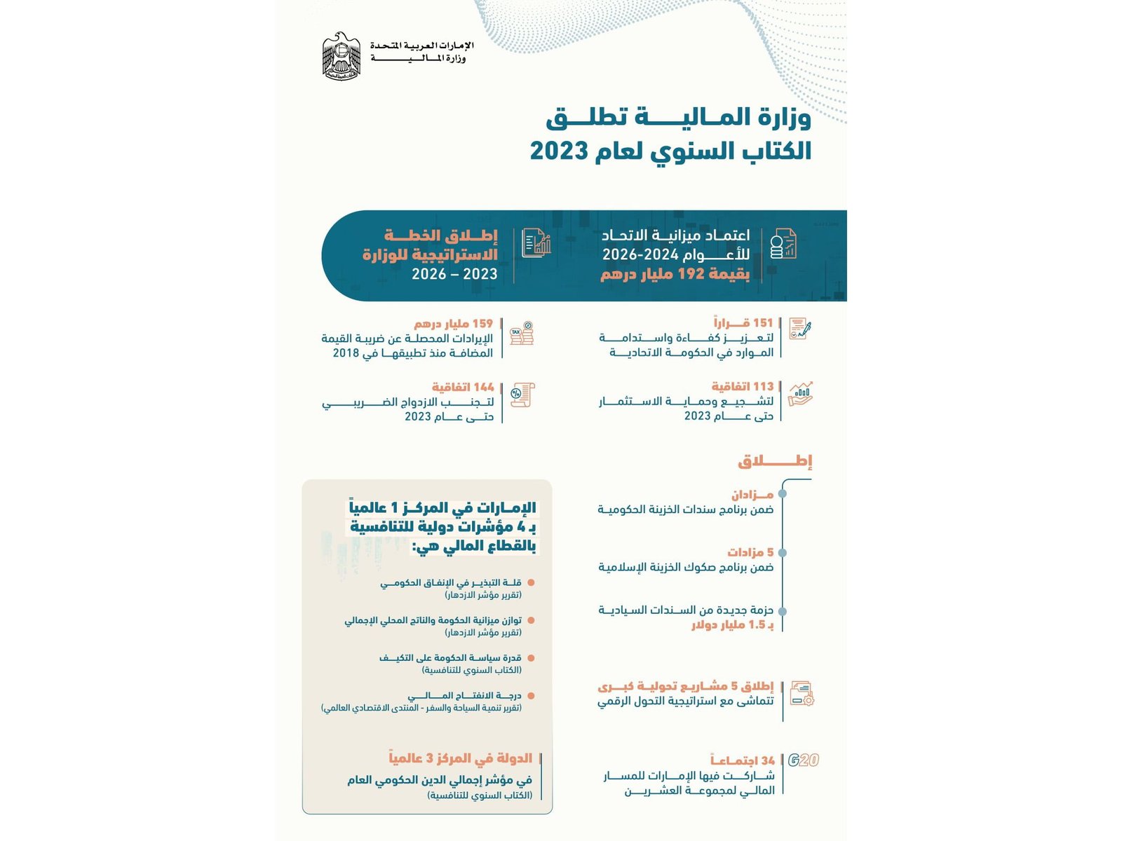 "المالية" تطلق الكتاب السنوي لعام 2023 "ريادة في التنمية وشراكات عالمية في التمويل المستدام" 1 "المالية" تطلق الكتاب السنوي لعام 2023 "ريادة في التنمية وشراكات عالمية في التمويل المستدام"