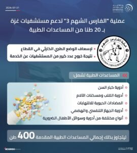 عملية "الفارس الشهم 3" تدعم مستشفيات غزة بـ 20 طنا من المساعدات الطبية 2 عملية "الفارس الشهم 3" تدعم مستشفيات غزة بـ 20 طنا من المساعدات الطبية