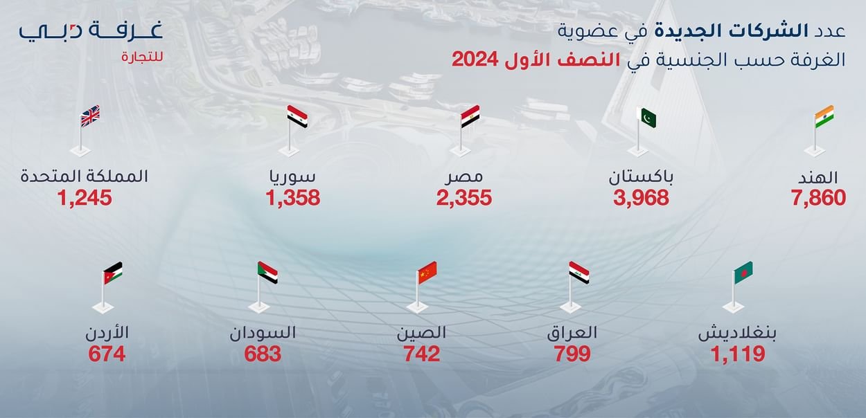 الهند تتصدر الأعضاء الجدد في "تجارة دبي" بـ 7860 شركة في النصف الأول 1 الهند تتصدر الأعضاء الجدد في "تجارة دبي" بـ 7860 شركة في النصف الأول