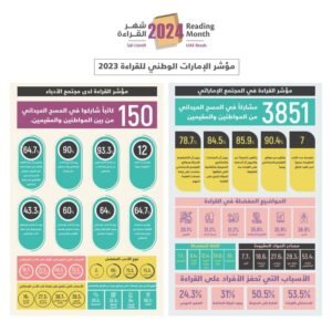 وزارة الثقافة تكشف عن أبرز نتائج مؤشر الإمارات الوطني للقراءة للعام 2023 2 وزارة الثقافة تكشف عن أبرز نتائج مؤشر الإمارات الوطني للقراءة للعام 2023