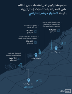 مجموعة تيكوم تستثمر 2 مليار درهم إماراتي في عمليات استحواذ ومشاريع إستراتيجية جديدة في إطار المرحلة القادمة من مسيرة نموها