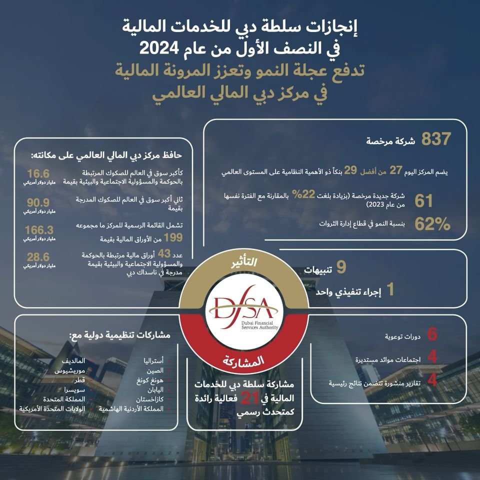61 شركة جديدة تحصل على ترخيص "دبي للخدمات المالية" في النصف الأول 1 61 شركة جديدة تحصل على ترخيص "دبي للخدمات المالية" في النصف الأول
