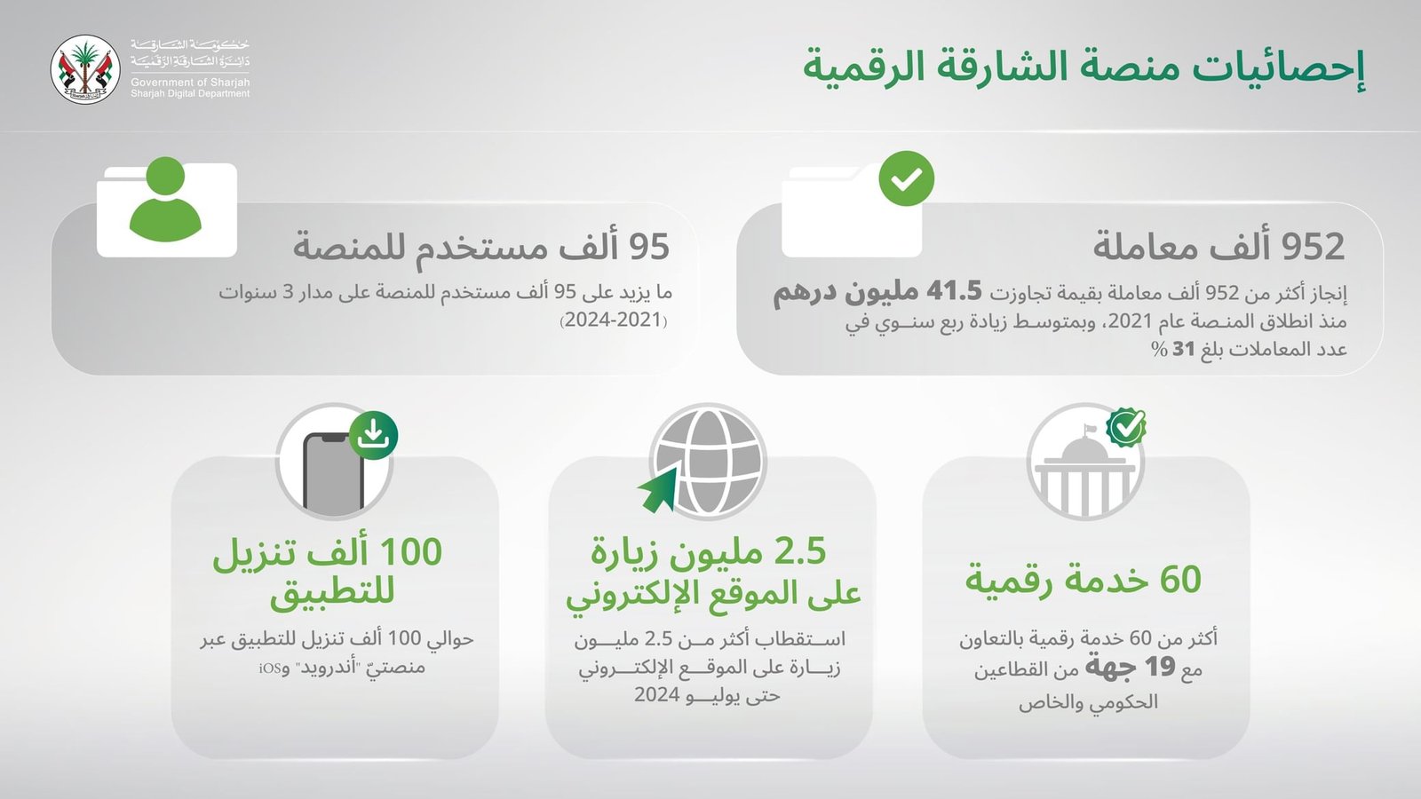 "الشارقة الرقمية" تنجز 952 ألف معاملة بقيمة 41.5 مليون درهم 1 "الشارقة الرقمية" تنجز 952 ألف معاملة بقيمة 41.5 مليون درهم
