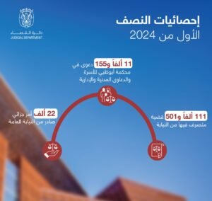 "قضاء أبوظبي" تنجز نصف مليون طلب إلكتروني أمام المحاكم والنيابات خلال 6 أشهر