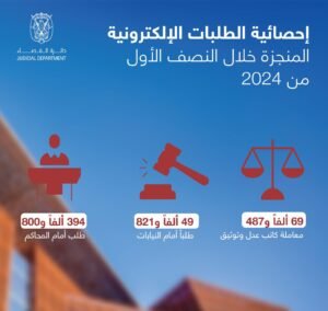 "قضاء أبوظبي" تنجز نصف مليون طلب إلكتروني أمام المحاكم والنيابات خلال 6 أشهر