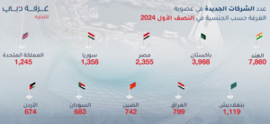 الشركات الهندية تتصدر قائمة الأعضاء الجدد في غرفة تجارة دبي خلال النصف الأول بـ 7,860 شركة جديدة