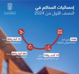 "قضاء أبوظبي" تنجز نصف مليون طلب إلكتروني أمام المحاكم والنيابات خلال 6 أشهر