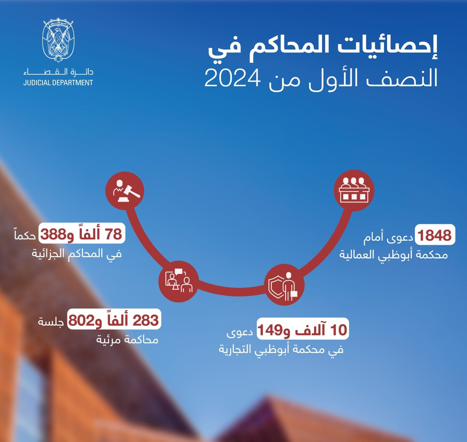 "قضاء أبوظبي" تنجز نصف مليون طلب إلكتروني أمام المحاكم والنيابات خلال 6 أشهر