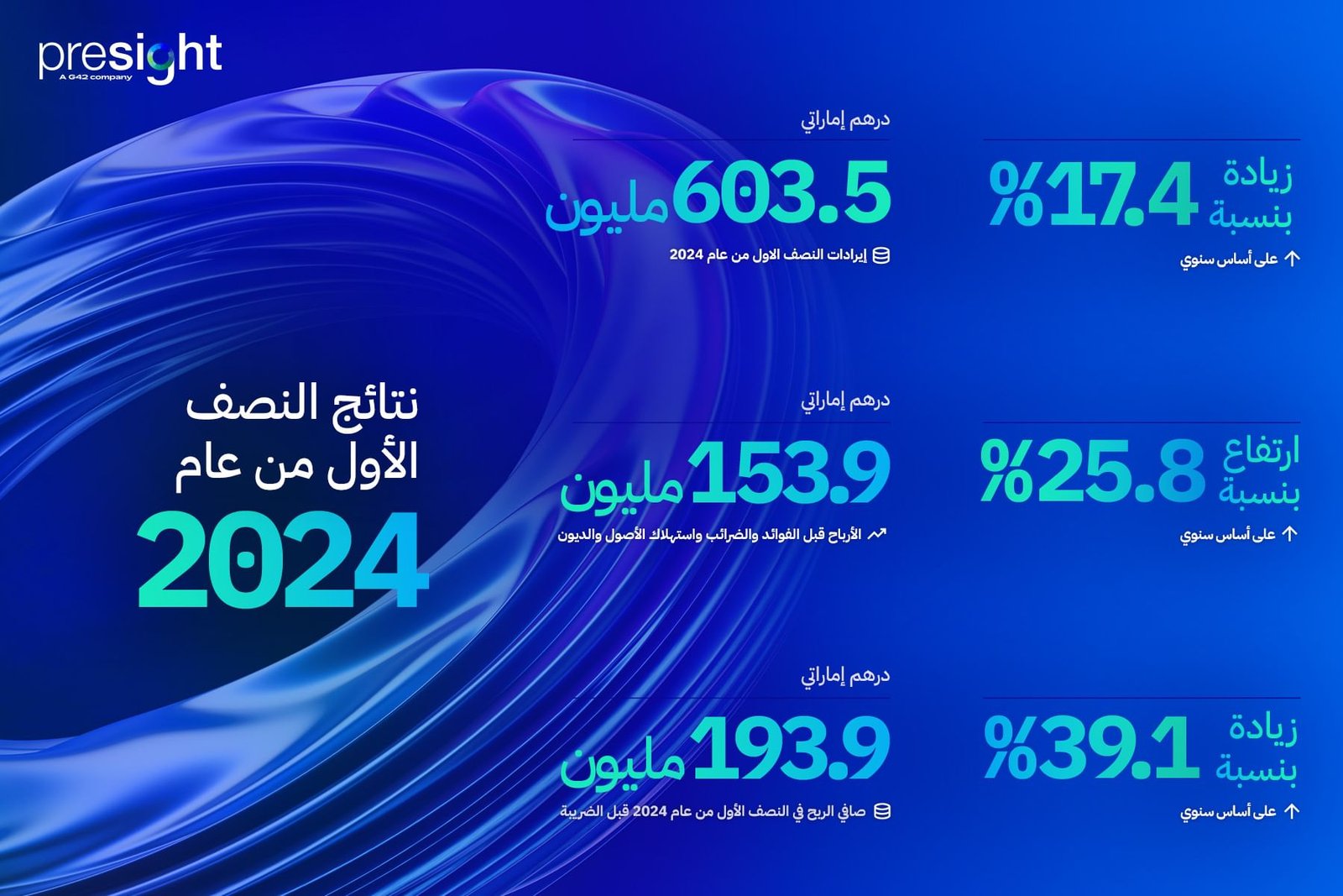 17.4% زيادة في إيرادات "بريسايت" إلى 603.5 مليون درهم خلال النصف الأول 1 17.4% زيادة في إيرادات "بريسايت" إلى 603.5 مليون درهم خلال النصف الأول