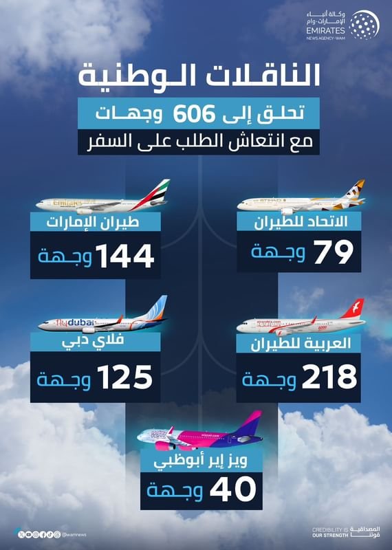 الناقلات الوطنية تحلق إلى 606 وجهات مع انتعاش الطلب على السفر 1 الناقلات الوطنية تحلق إلى 606 وجهات مع انتعاش الطلب على السفر