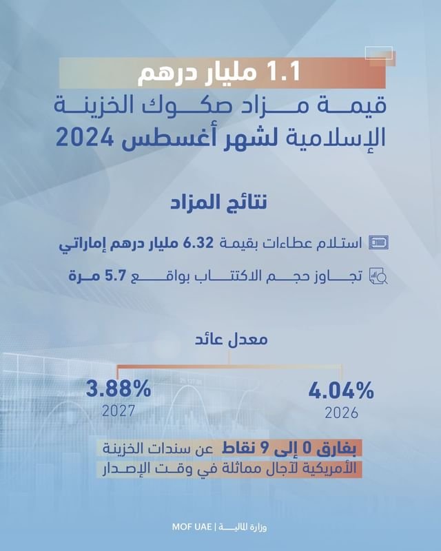 "المالية" : 1.1 مليار درهم حصيلة مزاد صكوك الخزينة الإسلامية لشهر أغسطس 1 "المالية" : 1.1 مليار درهم حصيلة مزاد صكوك الخزينة الإسلامية لشهر أغسطس