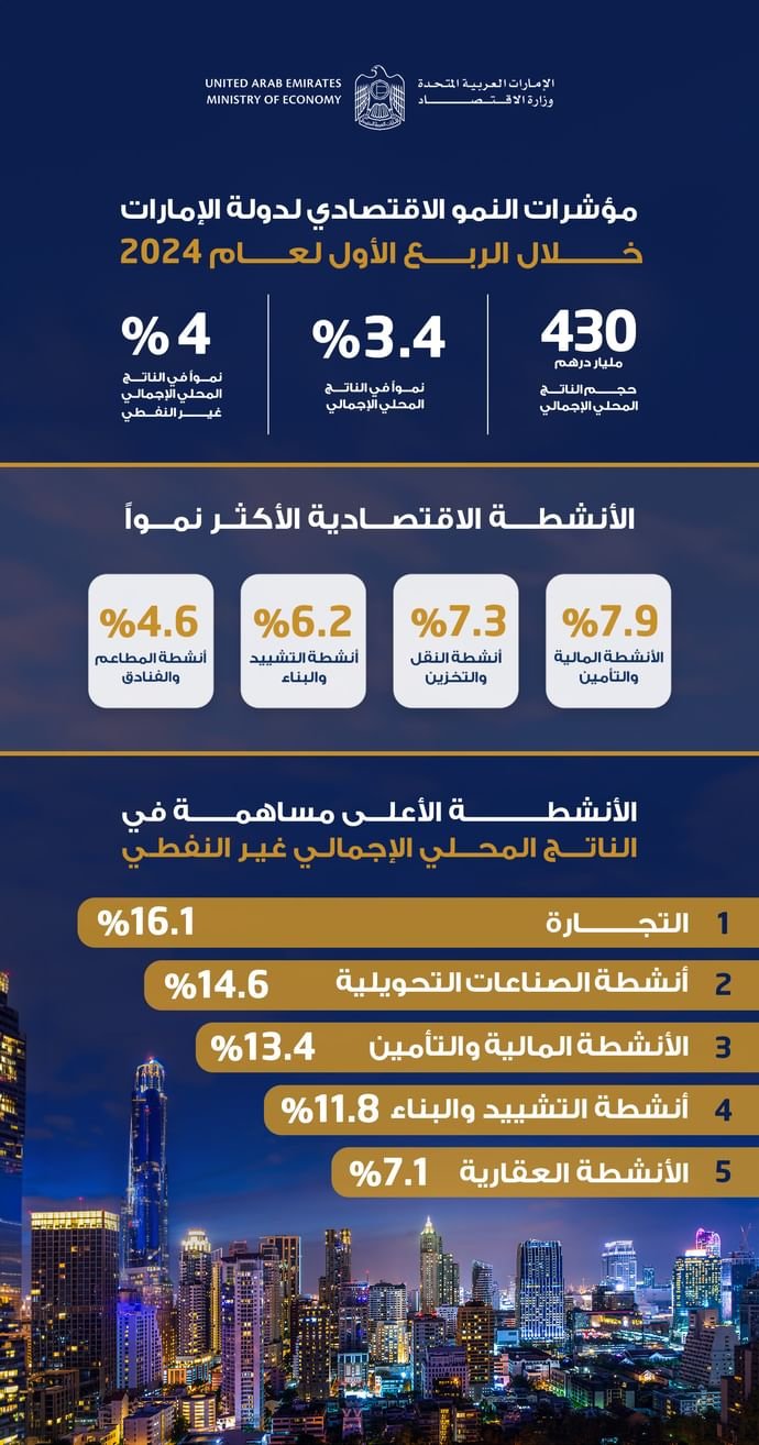430 مليار درهم الناتج المحلي الإجمالي للدولة خلال الربع الأول من 2024 بنمو 3.4% 1 430 مليار درهم الناتج المحلي الإجمالي للدولة خلال الربع الأول من 2024 بنمو 3.4%