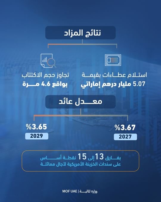 "المالية": 1.1 مليار درهم لمزاد صكوك الخزينة الإسلامية لشهر سبتمبر 2024 1 "المالية": 1.1 مليار درهم لمزاد صكوك الخزينة الإسلامية لشهر سبتمبر 2024