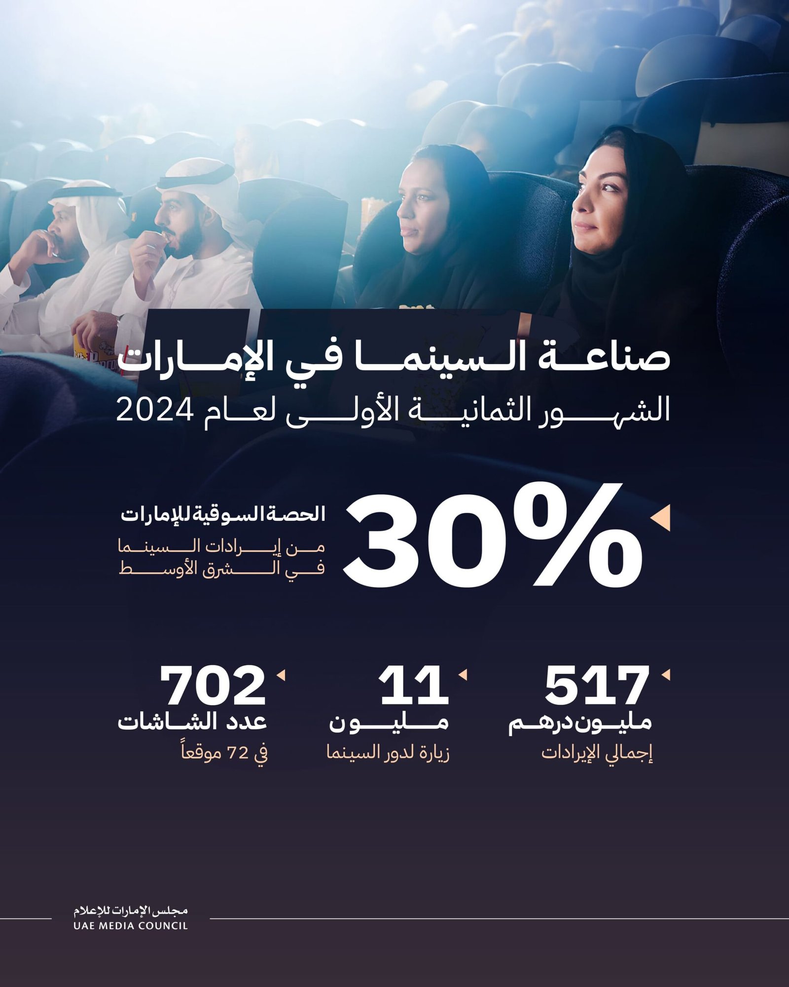 الإمارات تستحوذ على 30% من سوق الشرق الأوسط في إيرادات السينما 1 الإمارات تستحوذ على 30% من سوق الشرق الأوسط في إيرادات السينما