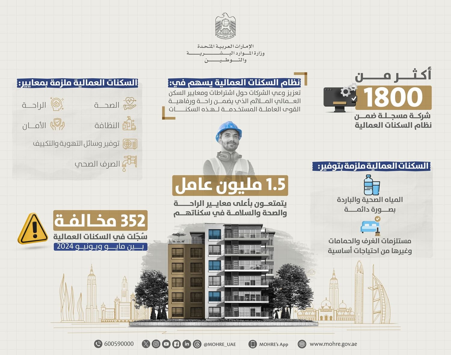 الموارد البشرية والتوطين: أكثر من 1800 شركة مسجلة في النظام الالكتروني للسكنات العمالية 1 الموارد البشرية والتوطين: أكثر من 1800 شركة مسجلة في النظام الالكتروني للسكنات العمالية