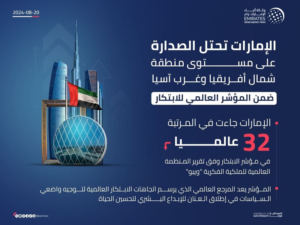 الإمارات تحتل صدارة منطقة شمال أفريقيا وغرب آسيا في تقرير المؤشر العالمى للابتكار 1 الإمارات تحتل صدارة منطقة شمال أفريقيا وغرب آسيا في تقرير المؤشر العالمى للابتكار