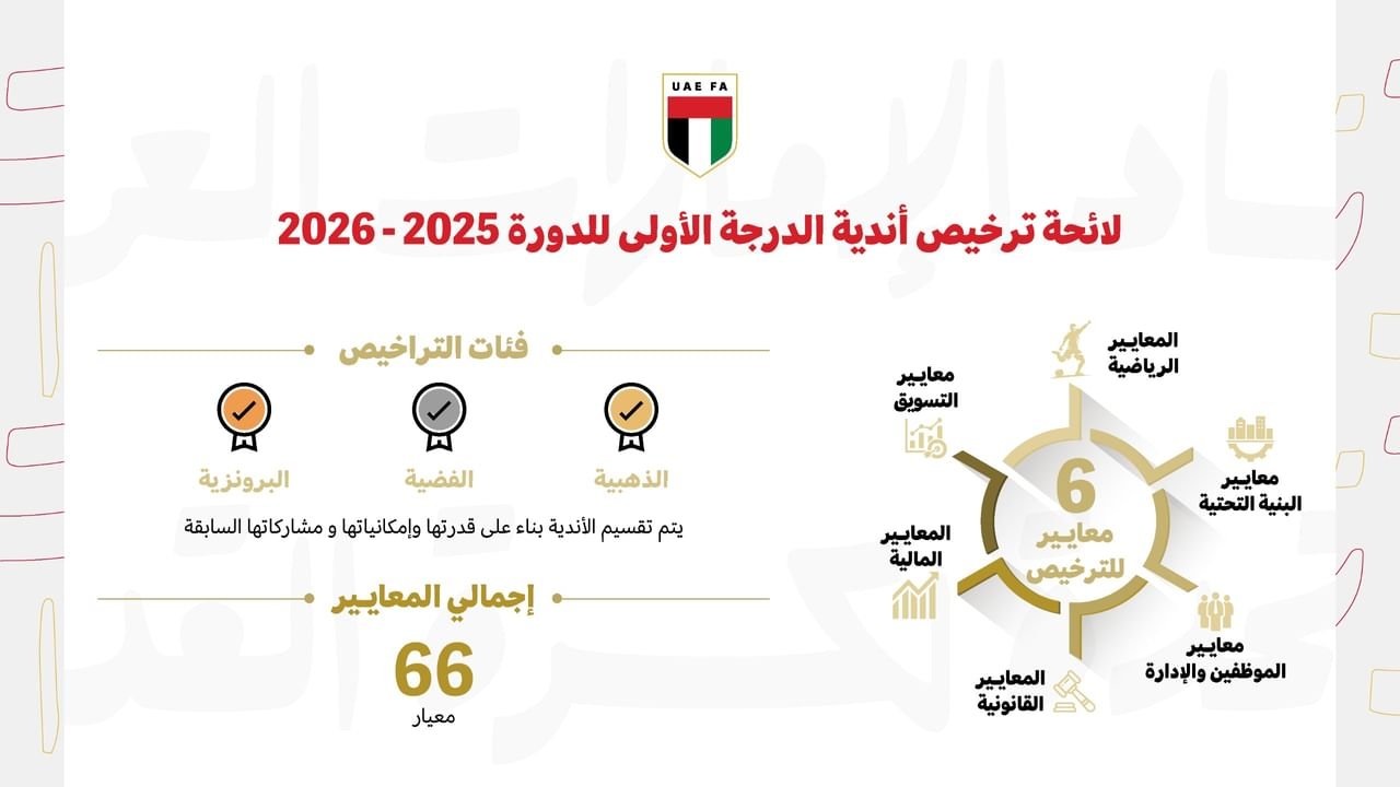 اتحاد كرة القدم يطلق 3 فئات لتراخيص أندية دوري الدرجة الأولى 1 اتحاد كرة القدم يطلق 3 فئات لتراخيص أندية دوري الدرجة الأولى