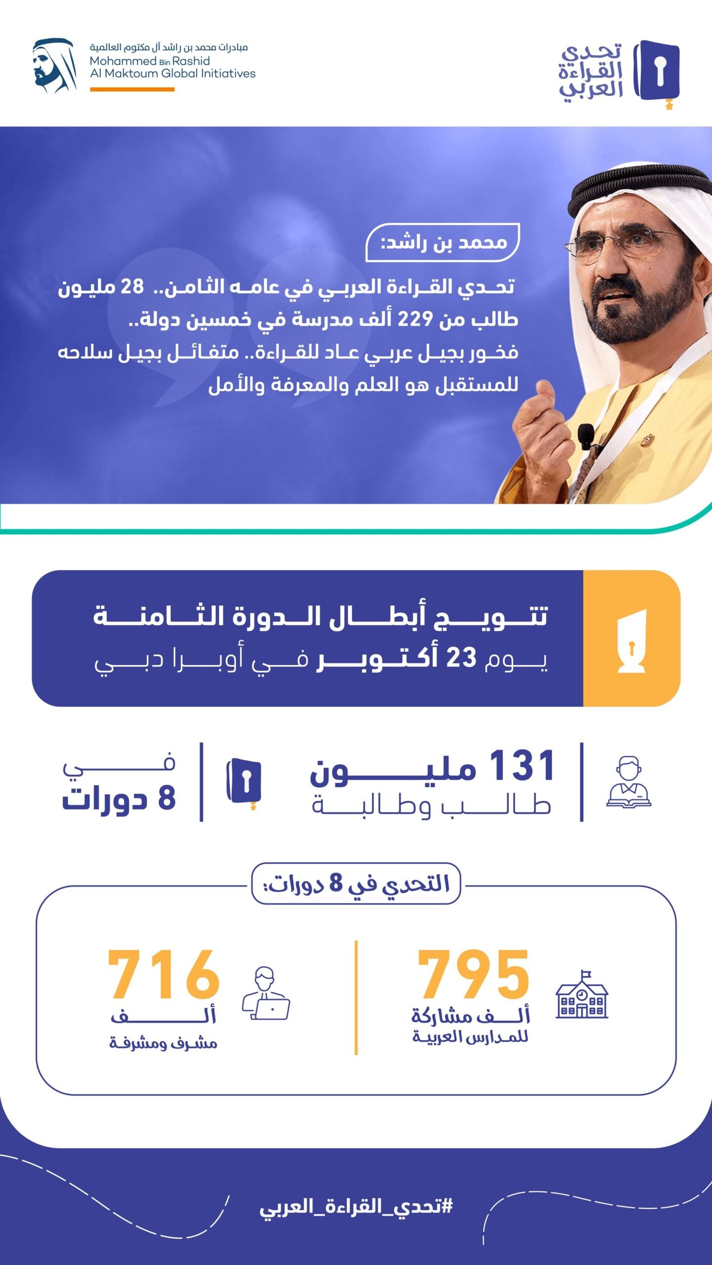 محمد بن راشد: تحدي القراءة العربي برهن جدارة أجيالنا الجديدة بحمل شعلة الحضارة 1 محمد بن راشد: تحدي القراءة العربي برهن جدارة أجيالنا الجديدة بحمل شعلة الحضارة