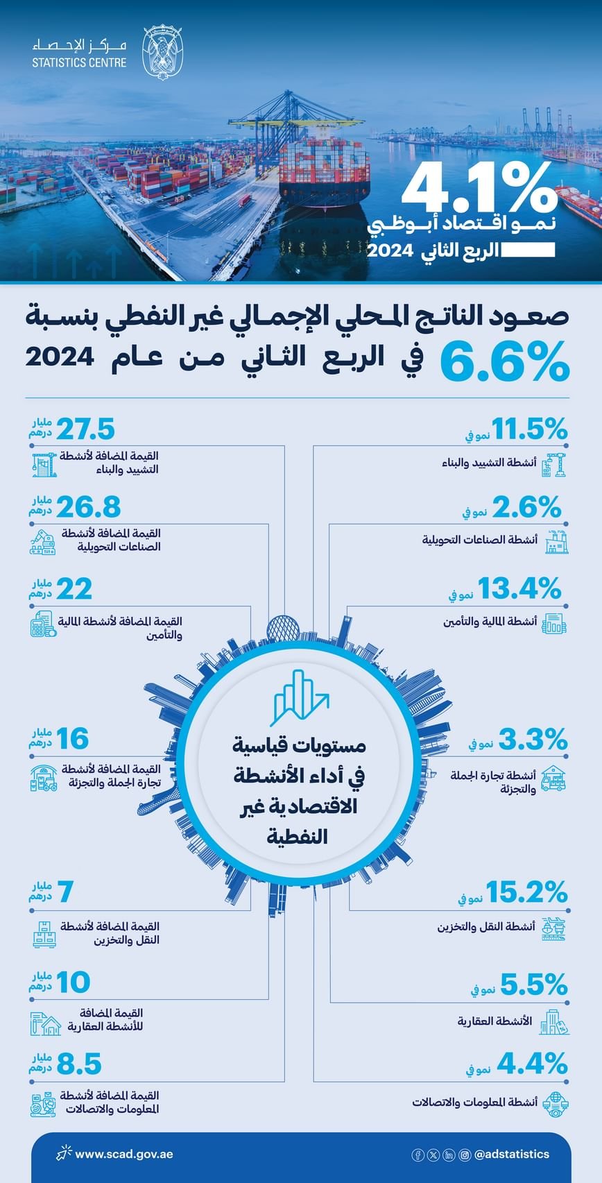%6.6 نموا في الناتج المحلي الإجمالي غير النفطي لأبوظبي في الربع الثاني 1 %6.6 نموا في الناتج المحلي الإجمالي غير النفطي لأبوظبي في الربع الثاني
