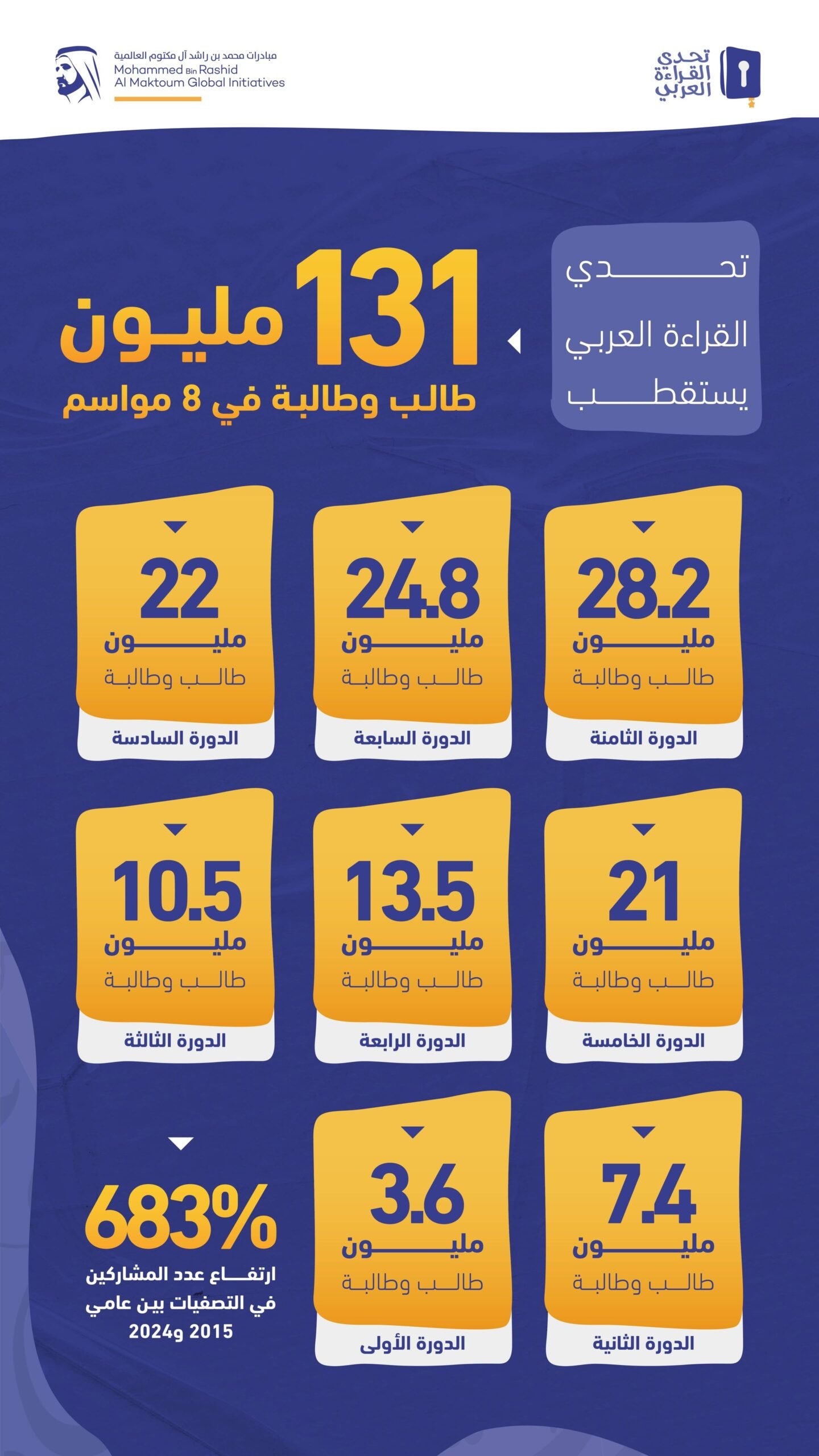 تحدي القراءة العربي يستقطب 131 مليون طالب وطالبة في 8 مواسم 1 تحدي القراءة العربي يستقطب 131 مليون طالب وطالبة في 8 مواسم