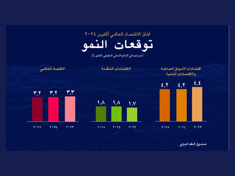 صندوق النقد الدولي يتوقع نمو الاقتصاد العالمي بنسبة 3.2% خلال 2024 و2025 1 صندوق النقد الدولي يتوقع نمو الاقتصاد العالمي بنسبة 3.2% خلال 2024 و2025