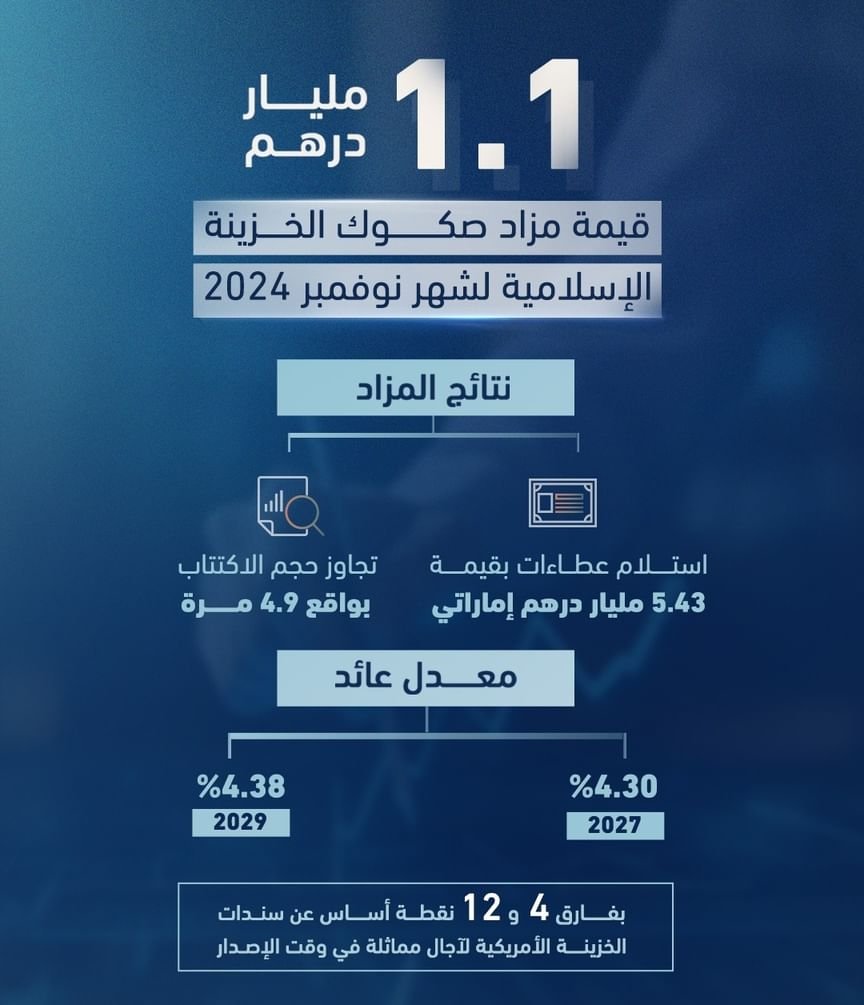 "المالية": مزاد صكوك الخزينة الإسلامية يحقق عطاءات بـ5.43 مليار درهم 1 "المالية": مزاد صكوك الخزينة الإسلامية يحقق عطاءات بـ5.43 مليار درهم