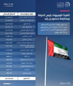 بتوجيهات رئيس الدولة.. إعفاء 1277 مواطناً من مديوناتهم بقيمة 401 مليون و791 ألف درهم