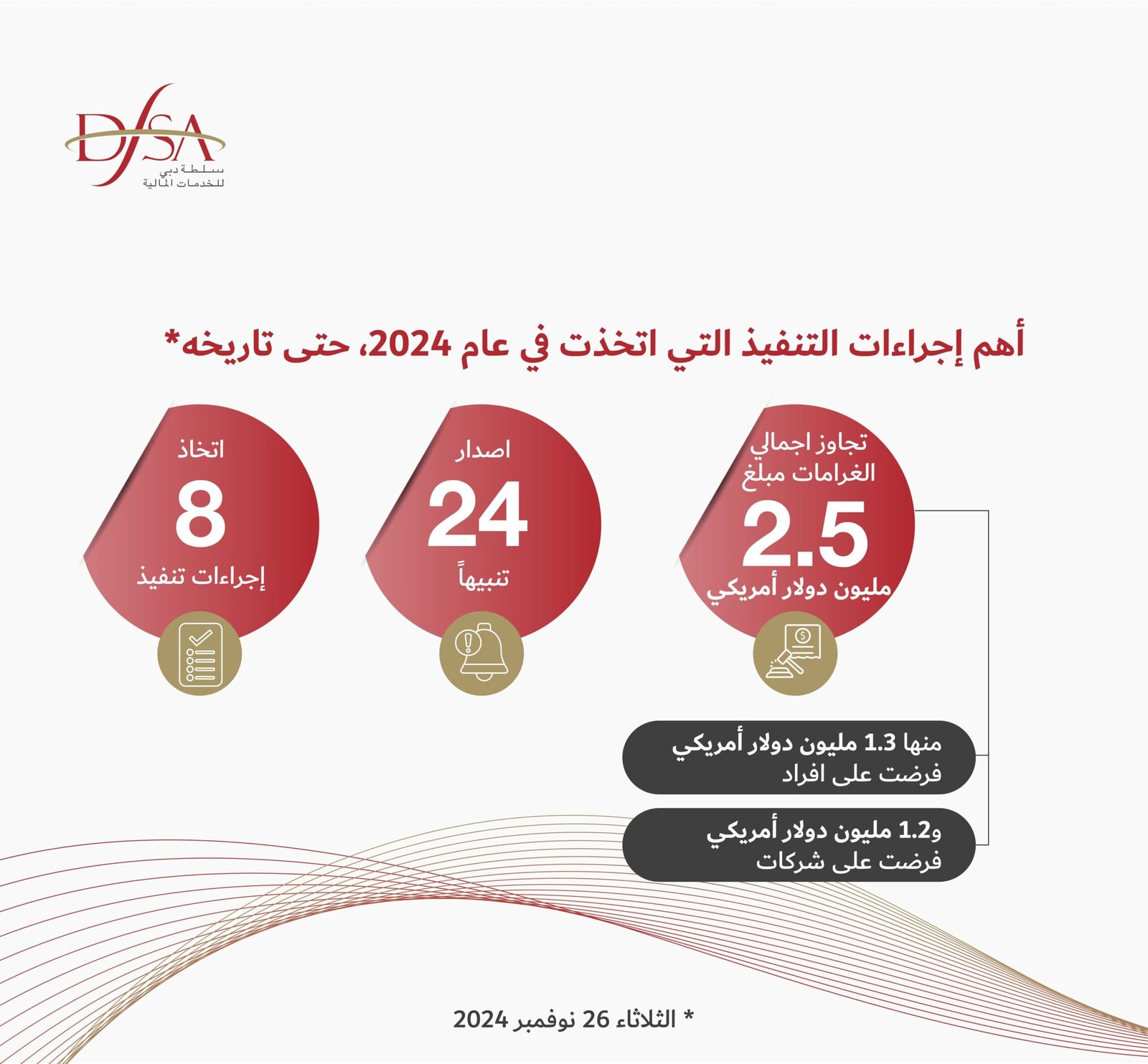 "دبي للخدمات المالية" تتخذ ثمانية إجراءات تنفيذ خلال 2024 1 "دبي للخدمات المالية" تتخذ ثمانية إجراءات تنفيذ خلال 2024