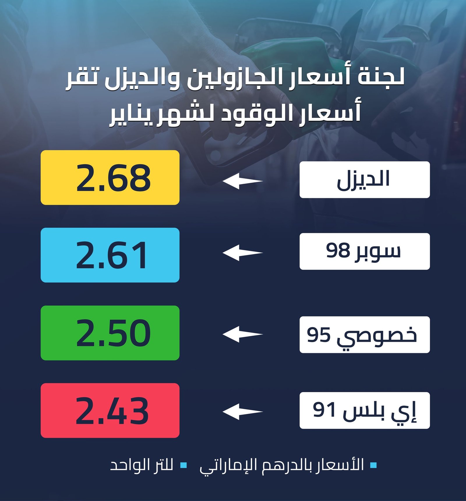 لجنة أسعار الجازولين والديزل تقر أسعار الوقود لشهر يناير 1 لجنة أسعار الجازولين والديزل تقر أسعار الوقود لشهر يناير