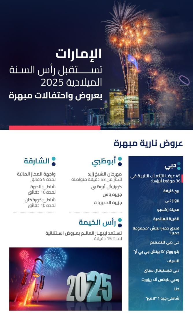 الإمارات تستقبل رأس السنة الميلادية 2025 بعروض واحتفالات مبهرة 1 الإمارات تستقبل رأس السنة الميلادية 2025 بعروض واحتفالات مبهرة