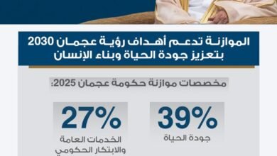 حميد بن راشد يعتمد الموازنة العامة لحكومة ‏عجمان 2025‏ بـ ‏‏3.7 مليار درهم