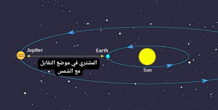 "الإمارات للفلك": كوكب المشتري يتقابل مع الشمس ويقترب من الأرض غدا 1 "الإمارات للفلك": كوكب المشتري يتقابل مع الشمس ويقترب من الأرض غدا