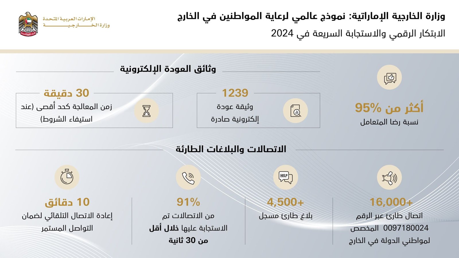 وزارة الخارجية تقود الابتكار الرقمي والاستجابة السريعة في 2024 .. نموذج عالمي لرعاية المواطنين في الخارج 1 وزارة الخارجية تقود الابتكار الرقمي والاستجابة السريعة في 2024 .. نموذج عالمي لرعاية المواطنين في الخارج