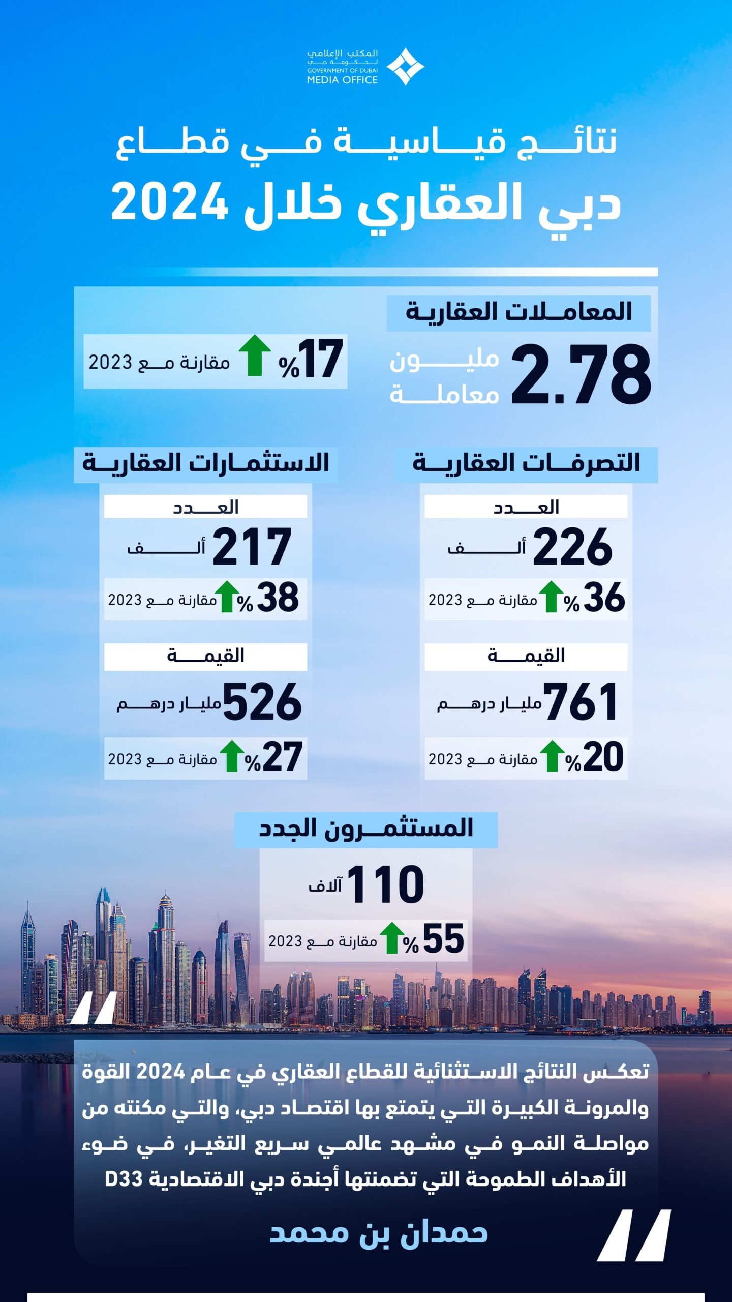 القطاع العقاري في دبي يُترجم إستراتيجيات الإمارة الطموحة إلى إنجازات تاريخية بتصرفات بلغت 761 ملياراً في 2024 1 القطاع العقاري في دبي يُترجم إستراتيجيات الإمارة الطموحة إلى إنجازات تاريخية بتصرفات بلغت 761 ملياراً في 2024