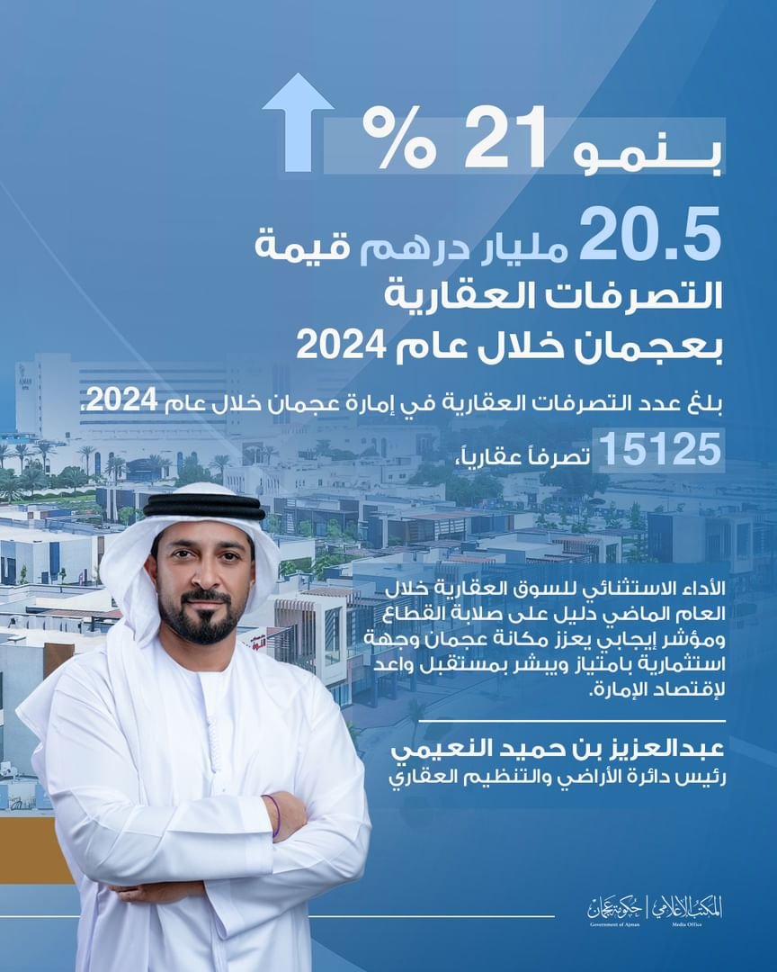 20.5 مليار درهم قيمة التصرفات العقارية بعجمان في 2024 1 20.5 مليار درهم قيمة التصرفات العقارية بعجمان في 2024