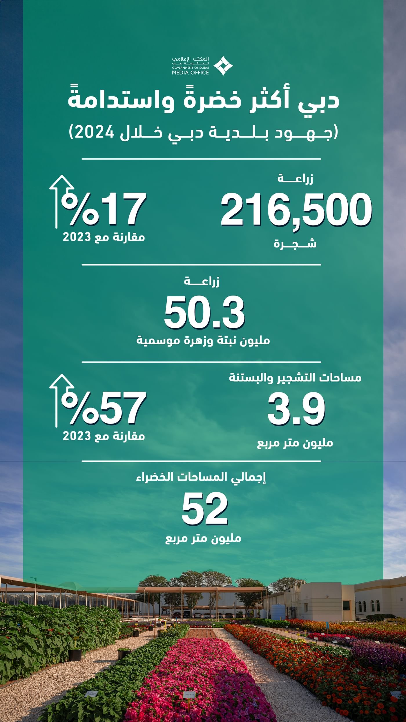 "بلدية دبي" تعزّز الإطلالة الحضارية للإمارة بزراعة 216,500 شجرة خلال 2024 1 "بلدية دبي" تعزّز الإطلالة الحضارية للإمارة بزراعة 216,500 شجرة خلال 2024