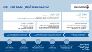 حكومة أبوظبي الأولى عالمياً باعتماد الذكاء الاصطناعي في كافة خدماتها الرقمية بحلول 2027